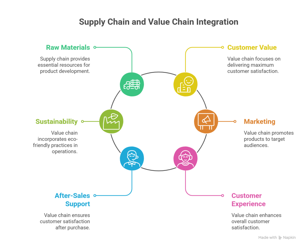 How Supply Chain and Value Chain Work Together - Commport Communications