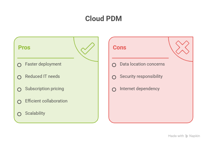 Leverage Cloud-Based Product Data Management Solutions - visual selection