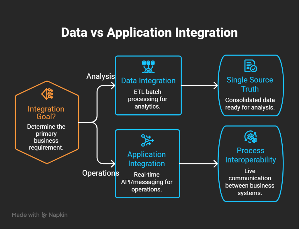 Data Integration vs Application Integration Key Differences