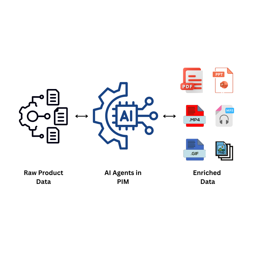 How AI Agents in PIM Cut Product Data Management Time in Half