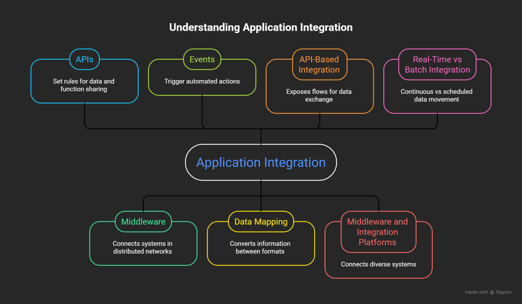 What Is Application Integration - Commport Communications