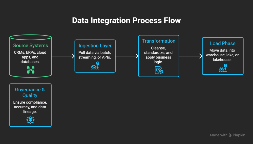 What Is Data Integration - Commport Communications